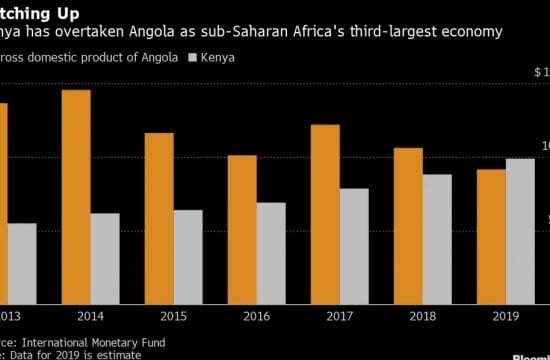 Kenya Tops Angola as Sub-Saharan Africa's No. 3 Economy