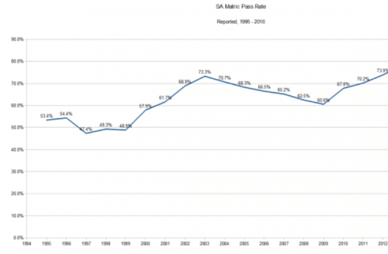 South Africa: Matric pass rate