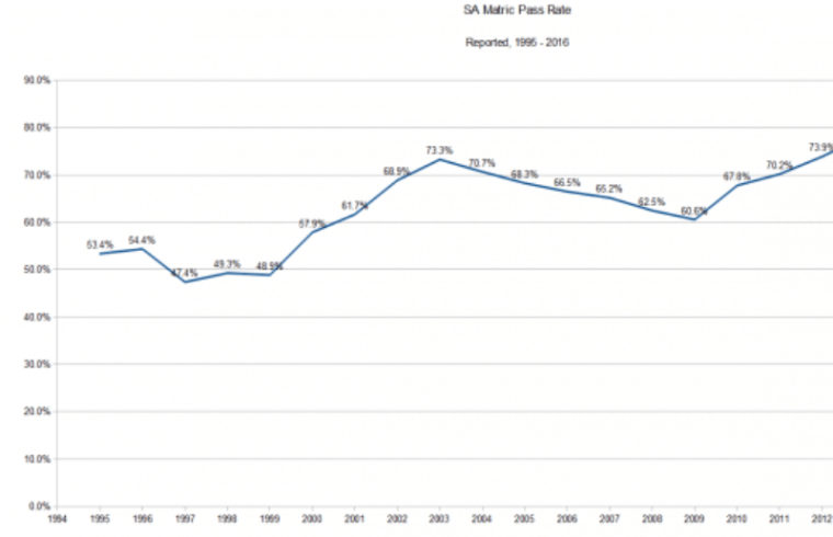 South Africa: Matric pass rate